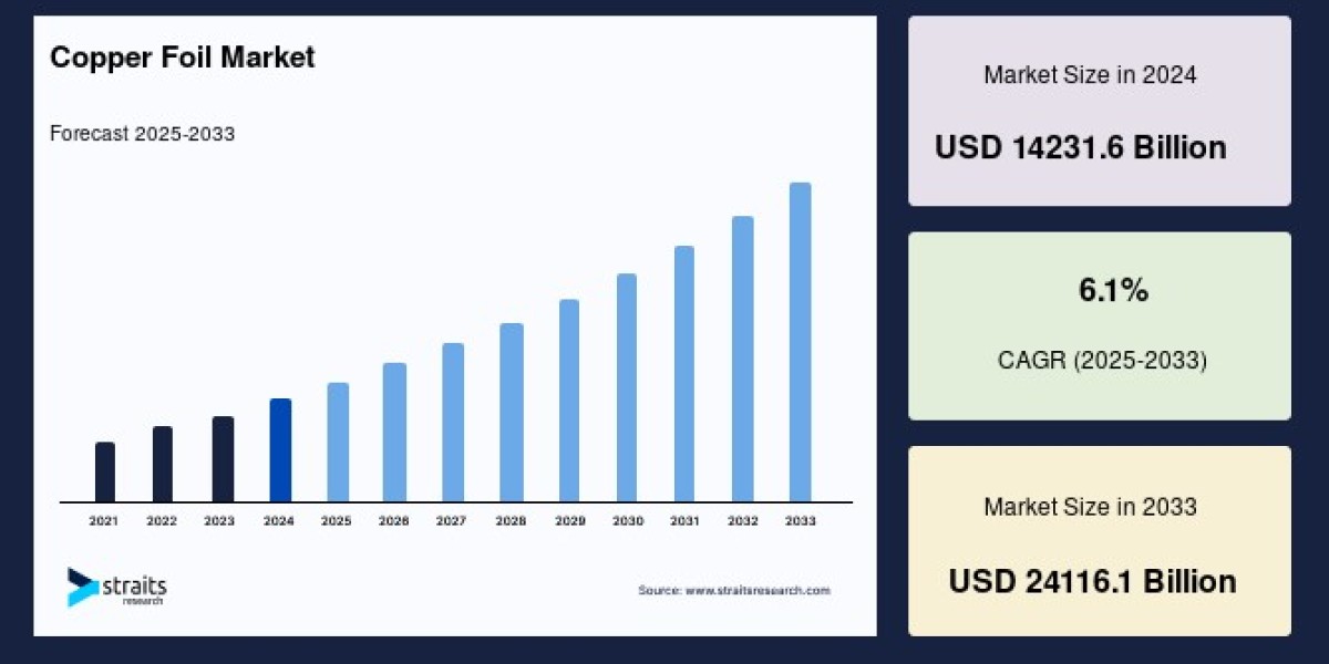 Copper Foil Market: Projected Healthy CAGR and