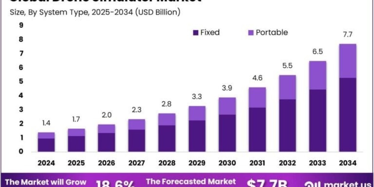 Global Drone Simulator Market size is at a CAGR