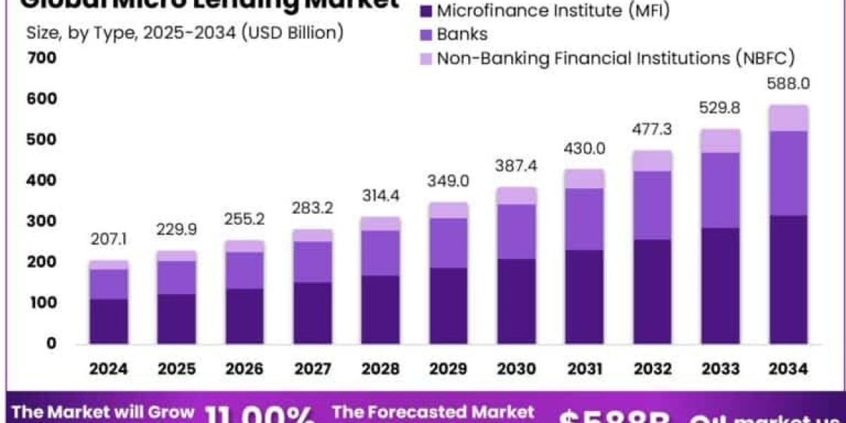 Global Micro Lending Market size is expected to