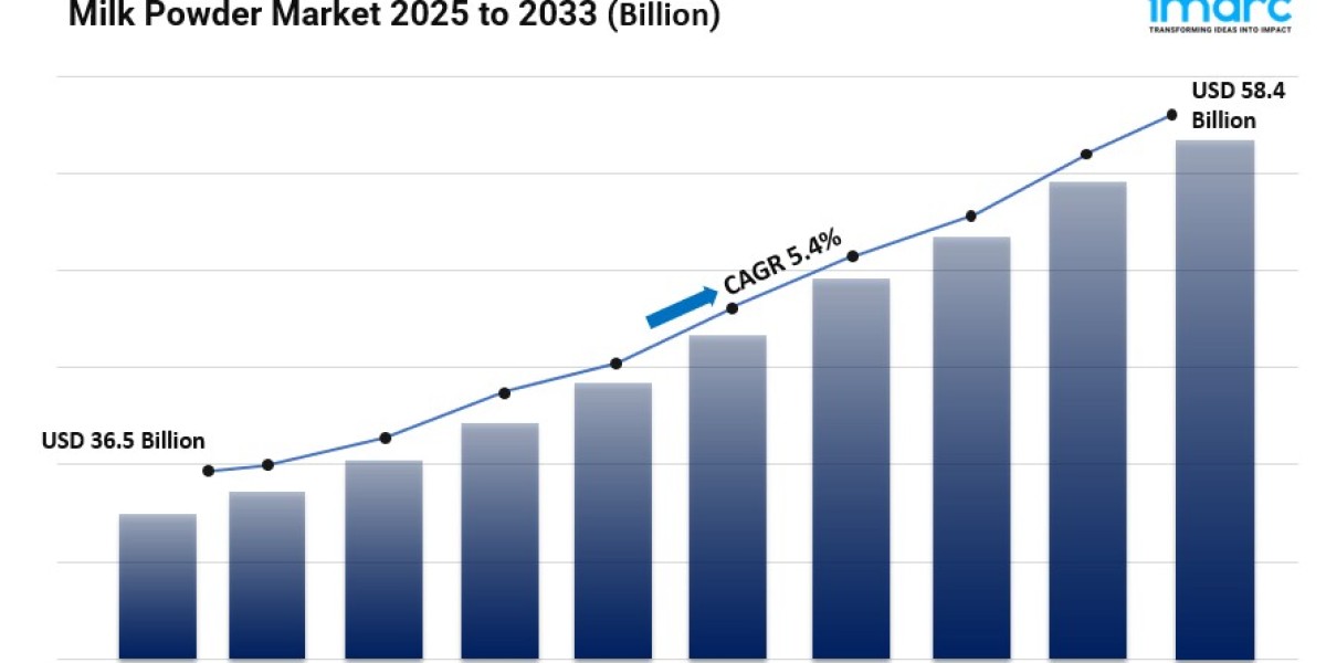 Milk Powder Market Size and Forecast to 2033