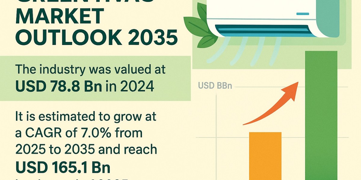 Global Green HVAC Market Set for 7.0% CAGR Grow
