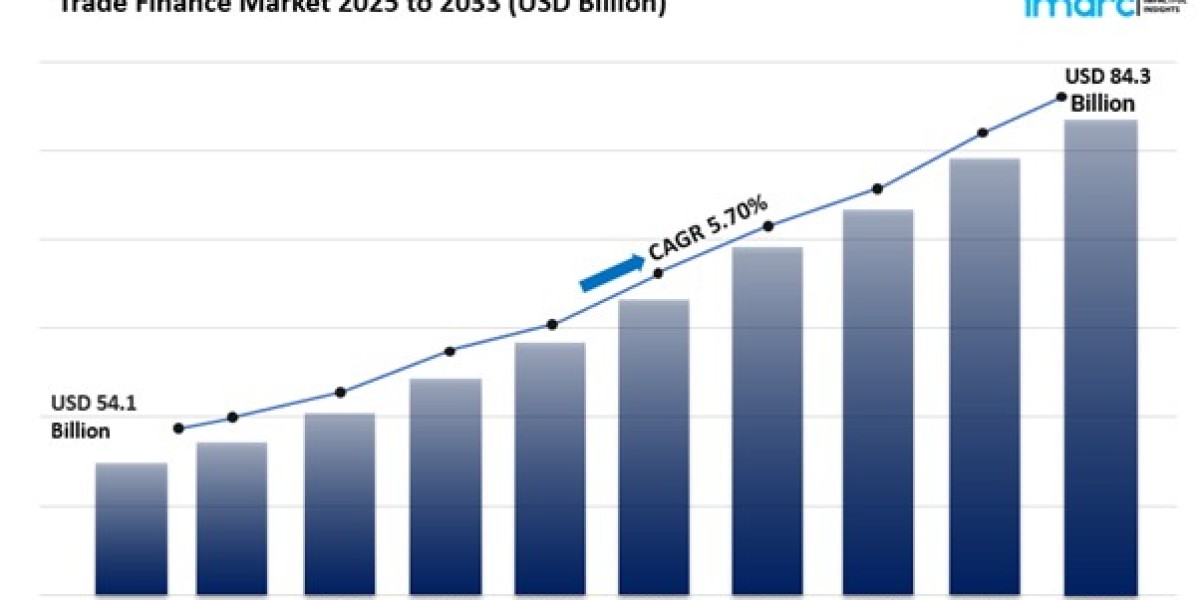 Trade Finance Market Size, Share Growth And Tre