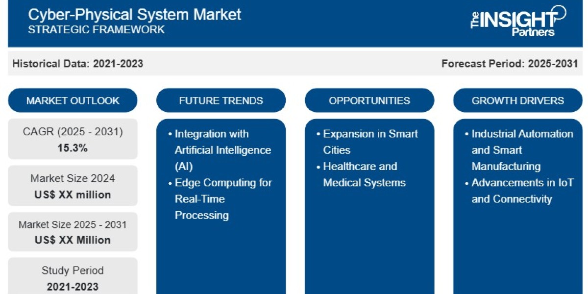 Cyber-Physical System Market Forecasts by 2031