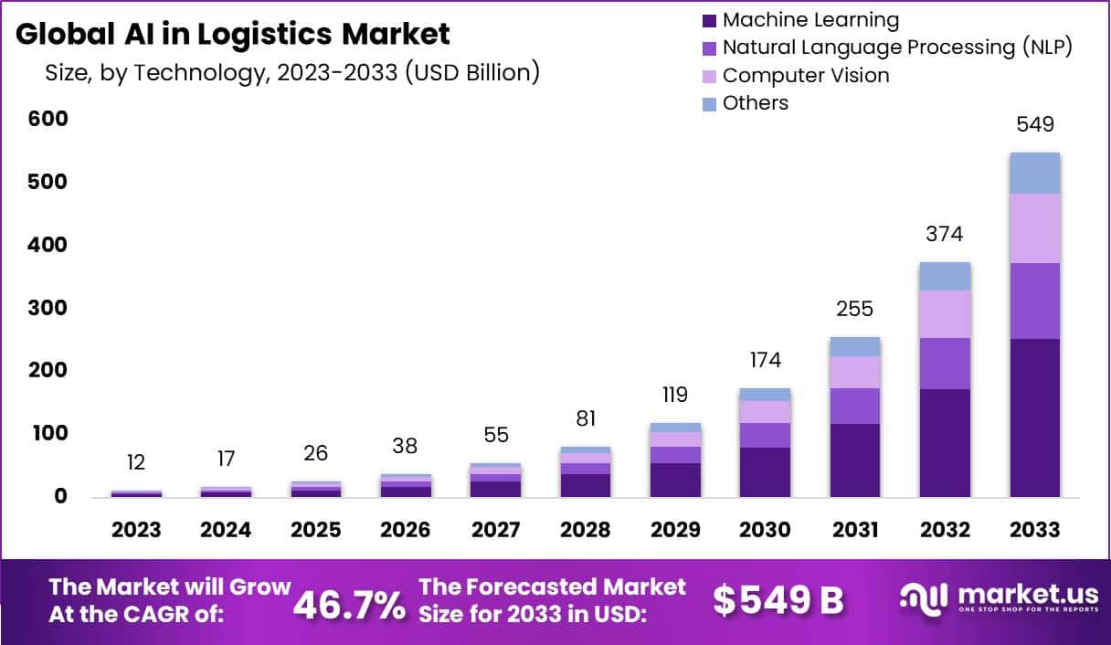 AI in Logistics Market Size, Top Share | CAGR of 46.7%
