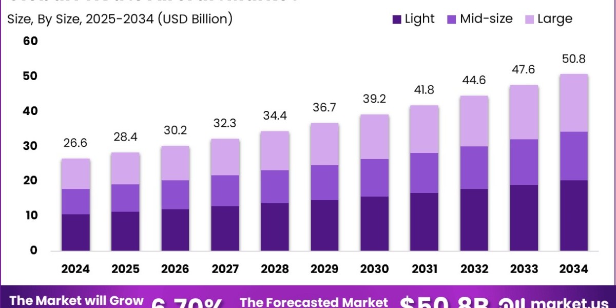 Private Aircraft Market size is at a CAGR of 6.