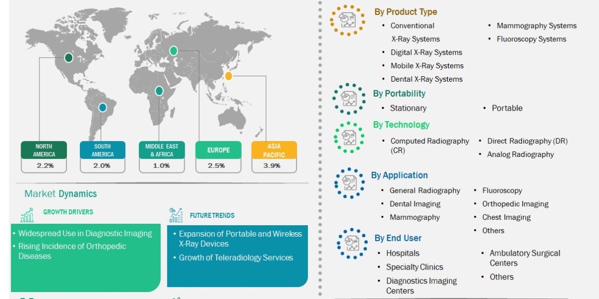 Inside the X-Ray Imaging Devices Market: Growth