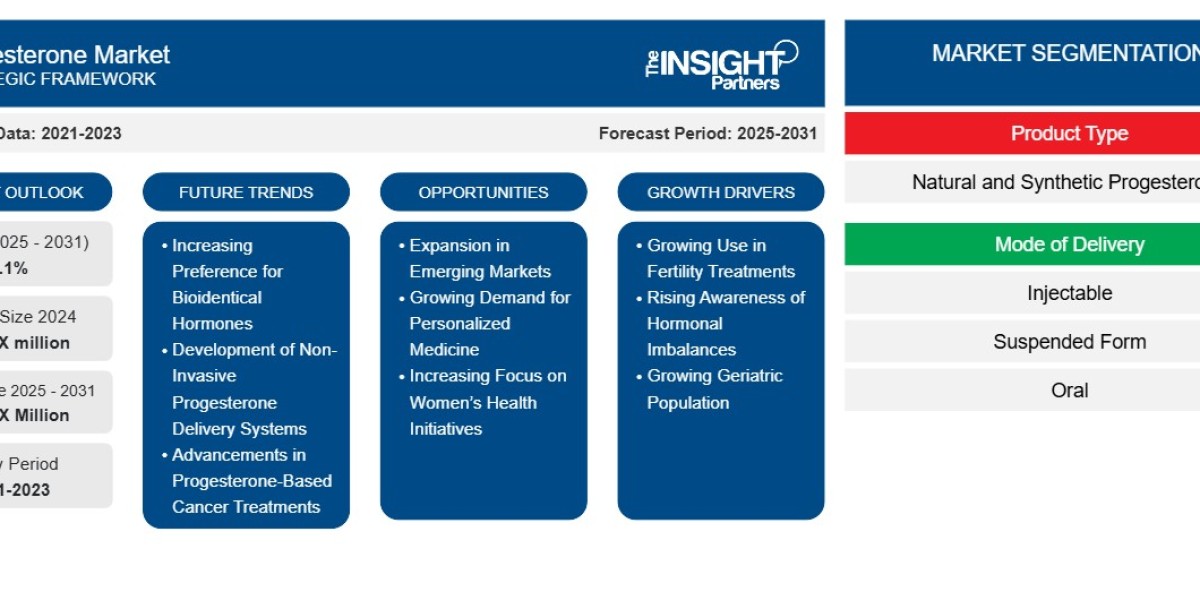 Progesterone Market 2031: Competitive Landscape
