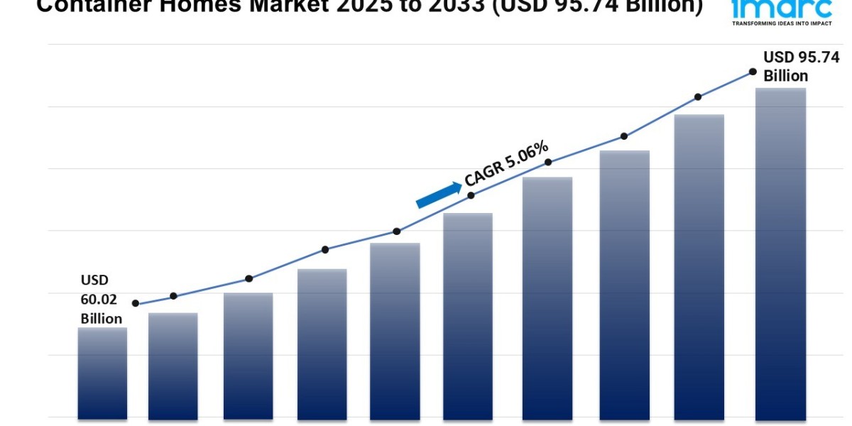 Container Homes Market Trends, Growth Rate, and