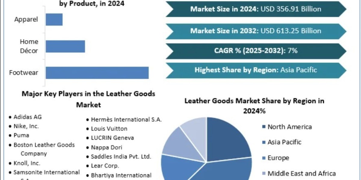 Leather Goods Market Outlook (2025–2032)