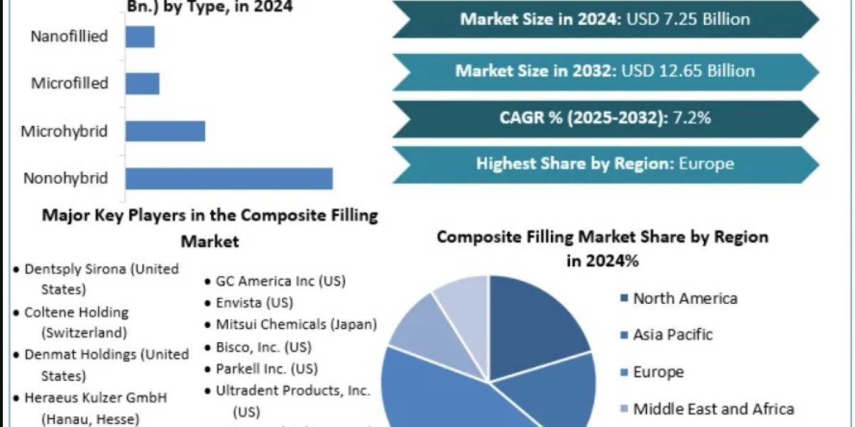 Global Composite Filling Market Forecast