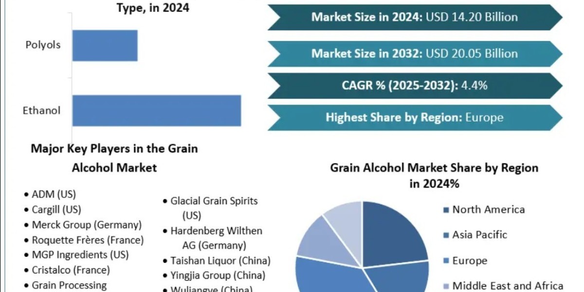 Global Grain Alcohol Industry Forecast