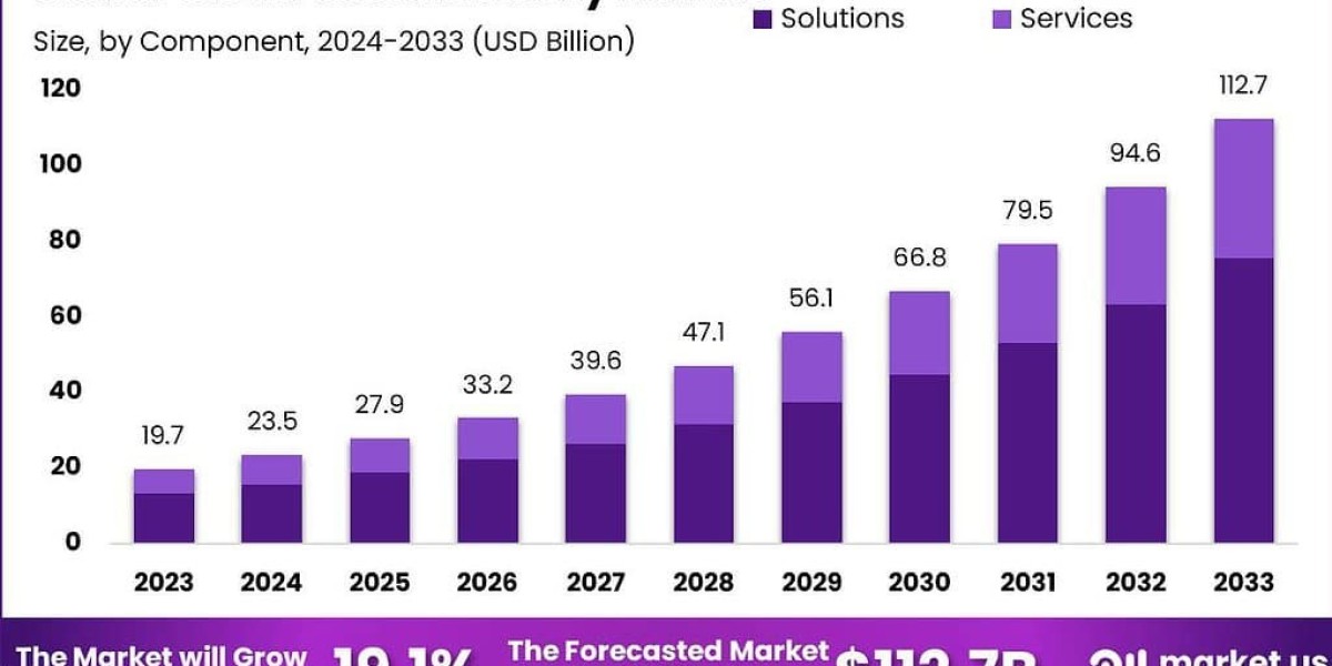 Global Cloud Sustainability Market: Growth Traj