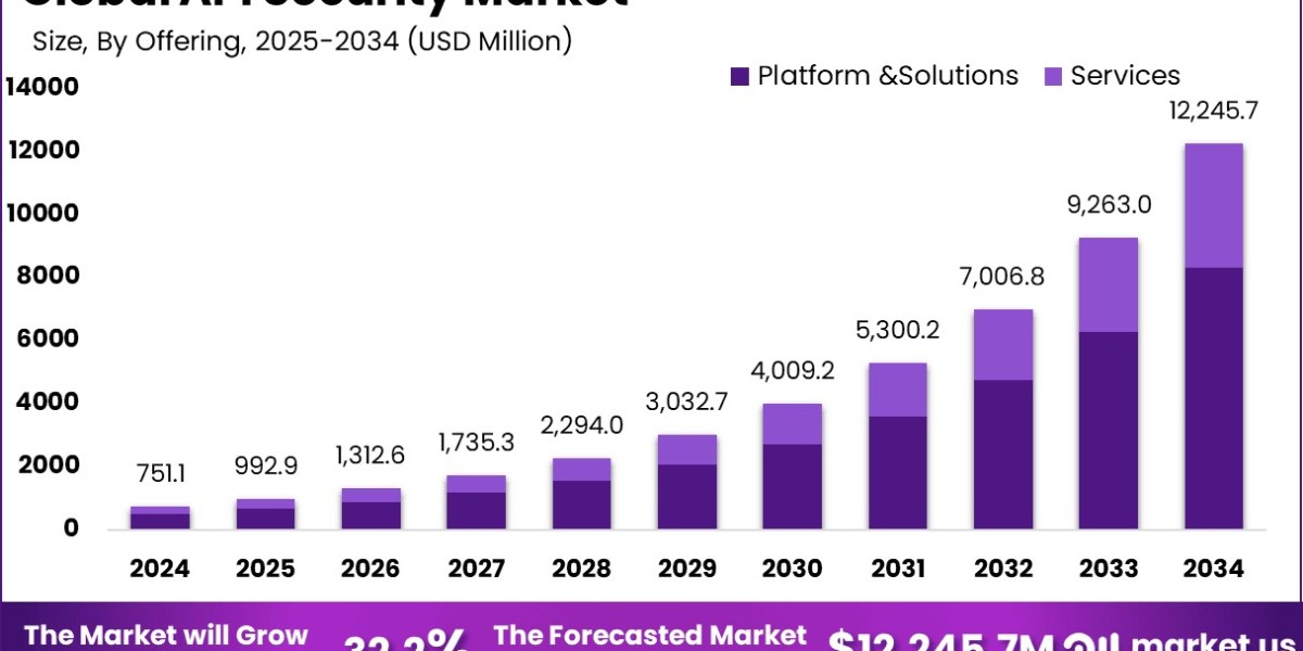API Security Market size is growing at a CAGR o
