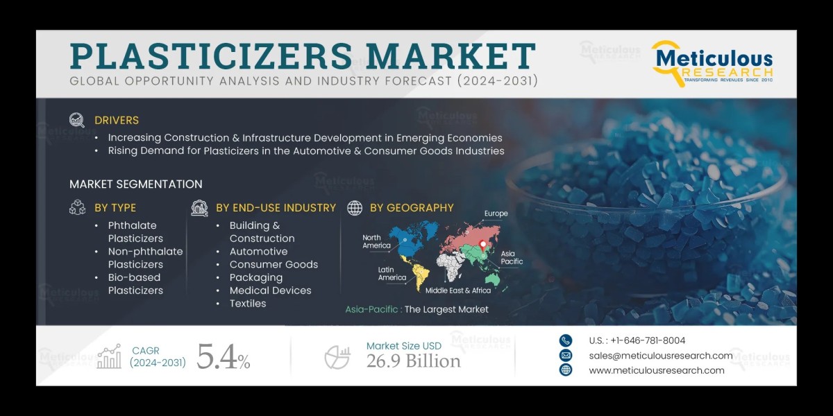 Plasticizers Market Size, Share, Growth & Trend