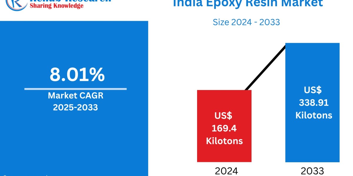 India Epoxy Resins Market Expands Amid Rising D