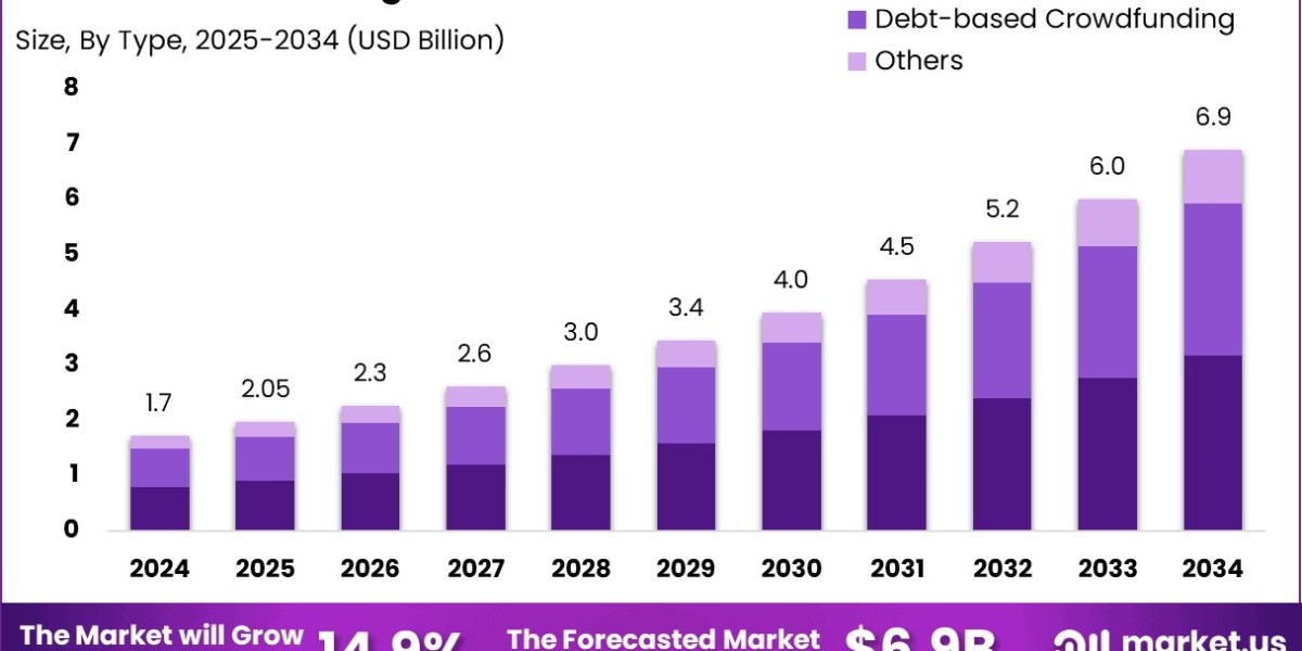 Crowdfunding Market size is growing at a CAGR o