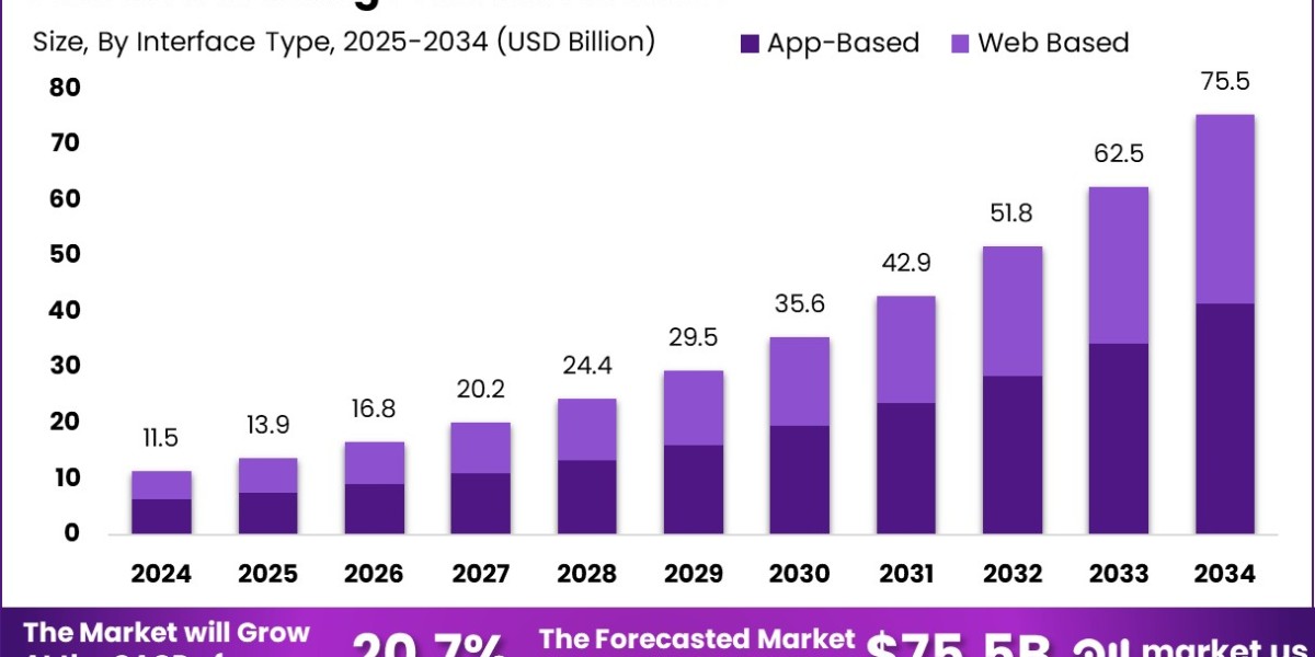 AI Trading Platform Market size is growing at a