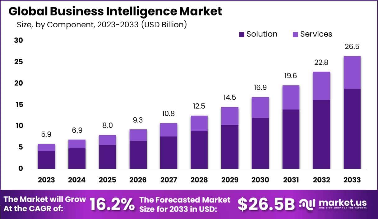 Business Intelligence Market Size, Share | CAGR of 16.2%