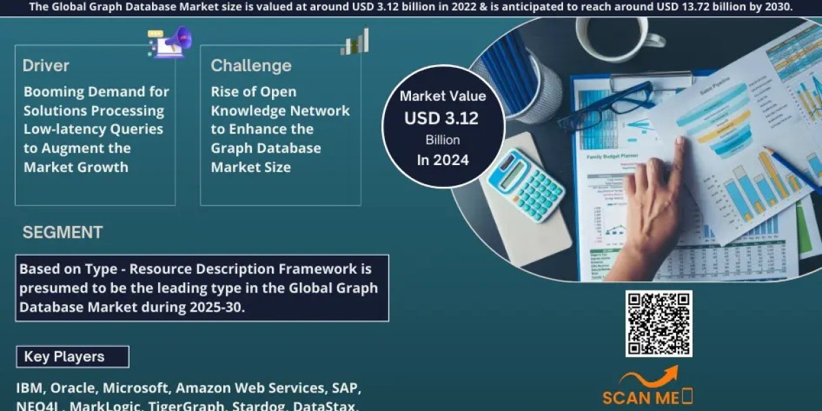 Global Graph Database Market Forecast 2025-2030
