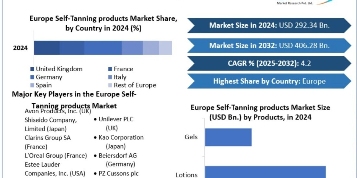 Europe Self-Tanning Market Forecast (2025–2032)