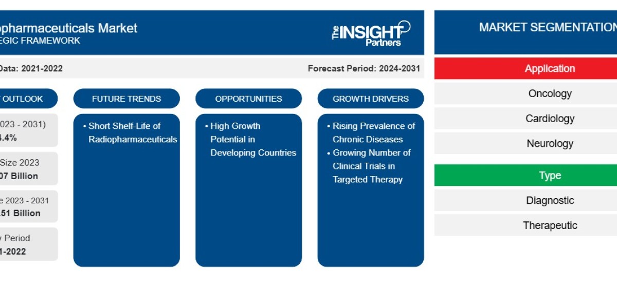 Radiopharmaceuticals Market Report