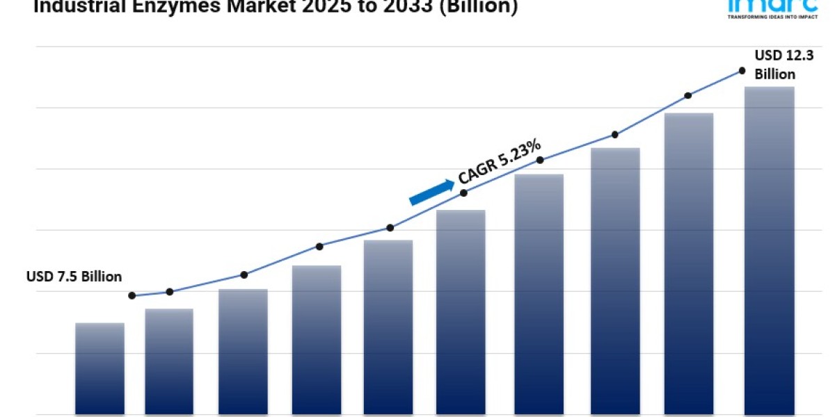 Industrial Enzymes Market Size & Growth 2025-33