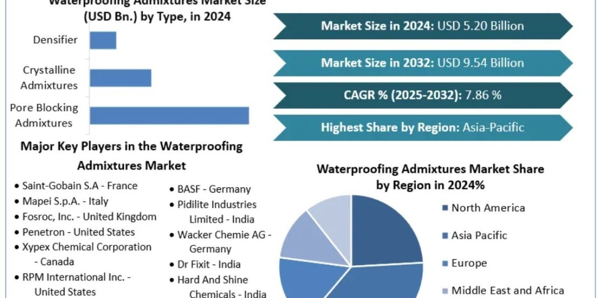 Waterproofing Admixtures Industry Report