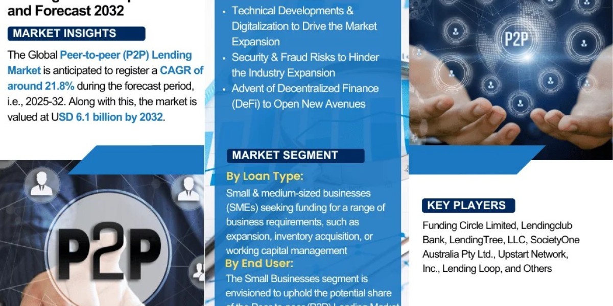 Peer-to-peer (P2P) Lending Market Size, Share.
