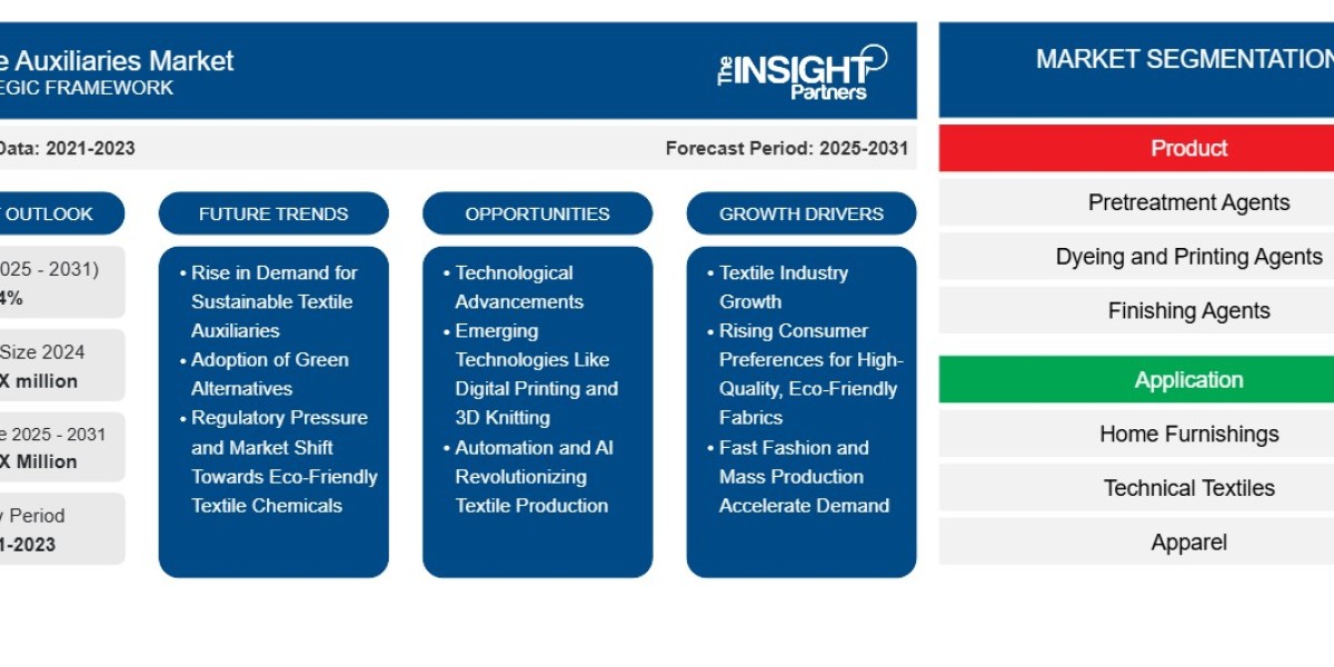 Textile Auxiliaries Market 2031: Challenges