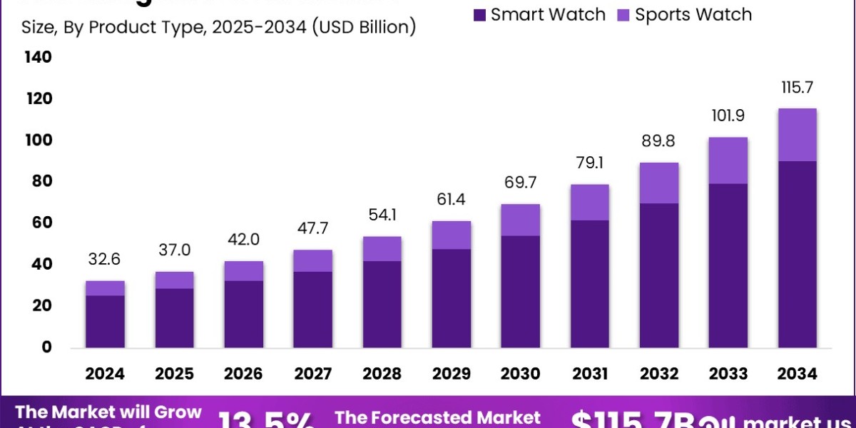 Digital Watch Market size is expected to be wor
