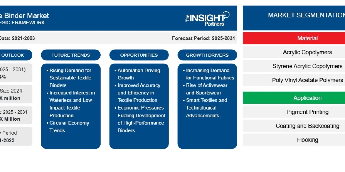 Textile Binder Market 2031: Growth and Trends