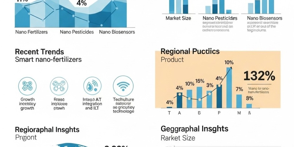 Agri Nanotech Growth Projections to 2031