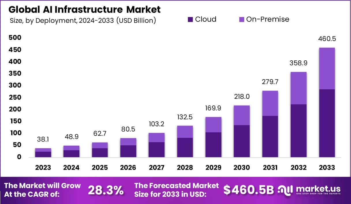 AI Infrastructure Market Size, Share | CAGR of 28.3%