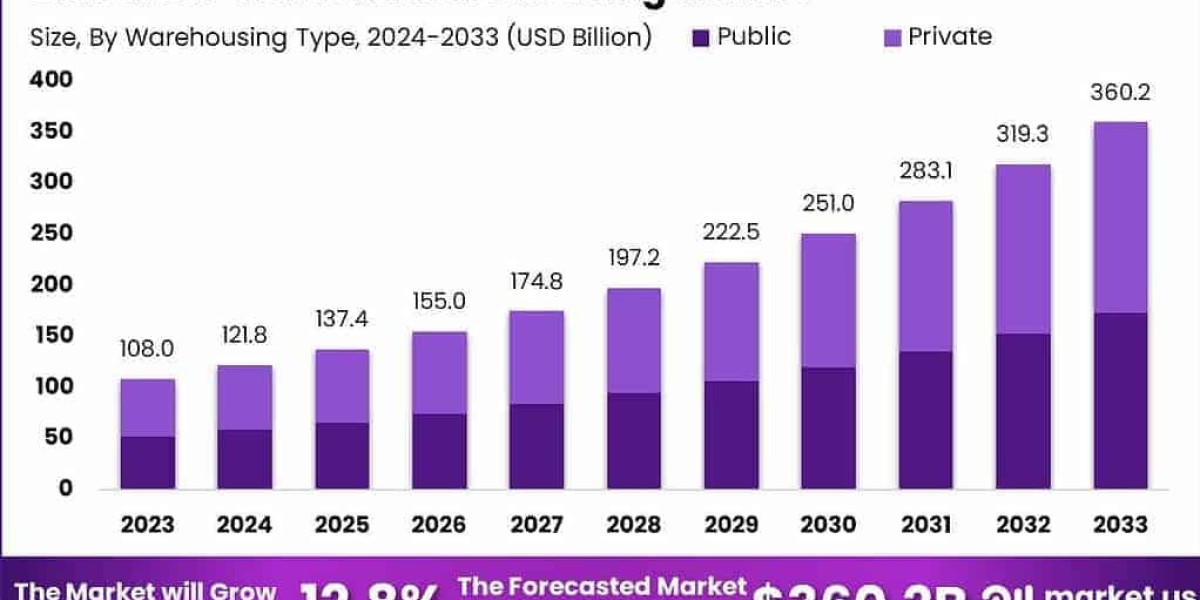 Smart Storage Surge: Global On-demand
