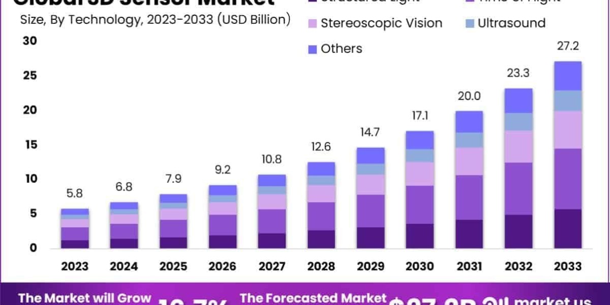 3D Sensor Market Outlook: Harnessing Depth Sens