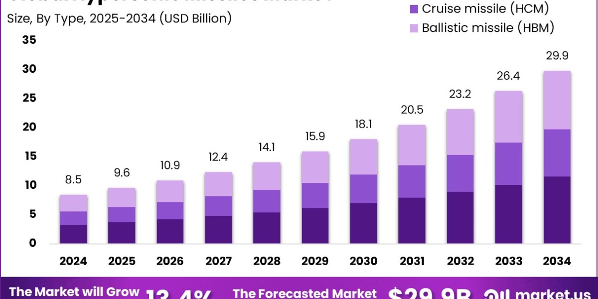 Hypersonic Missiles Market size is at a CAGR of
