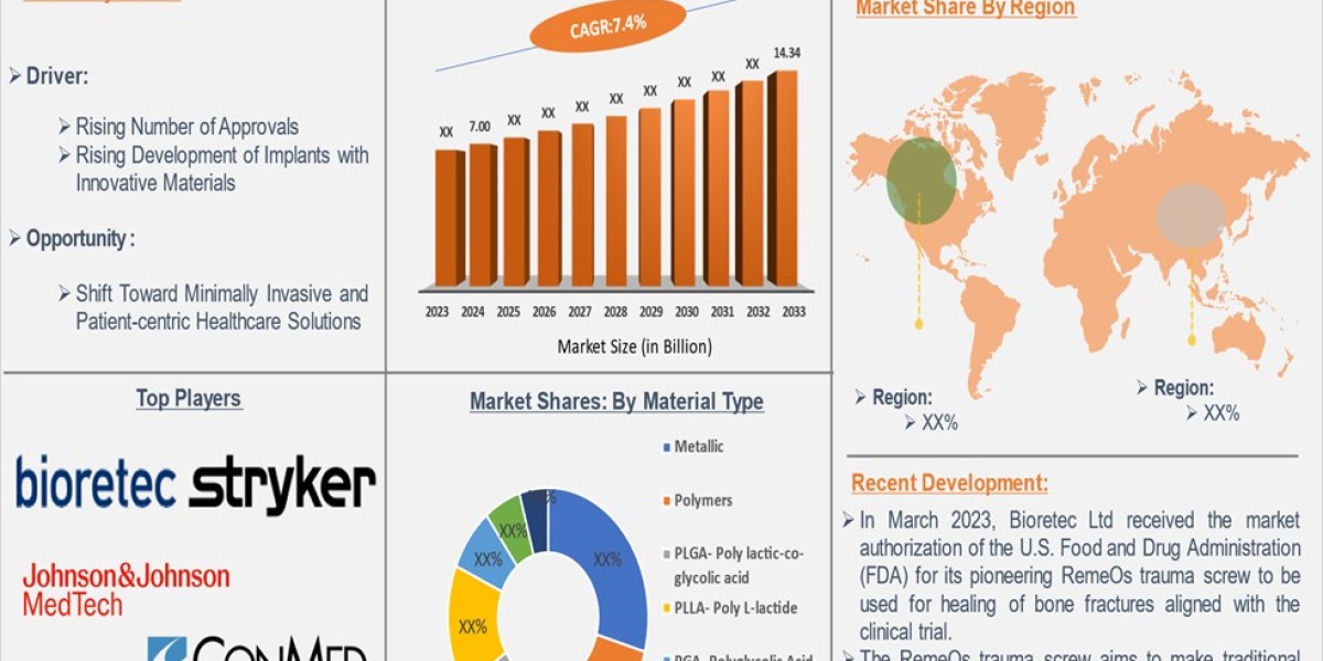 The Future of Implants is Resorbable Market