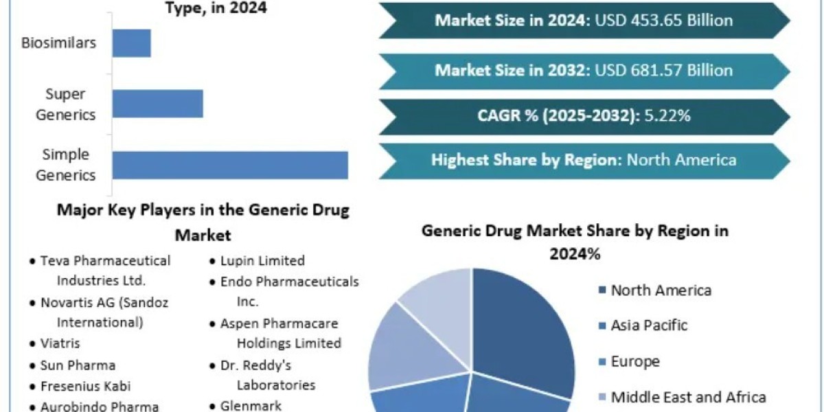 Generic Drugs Market Forecast (2025–2032)