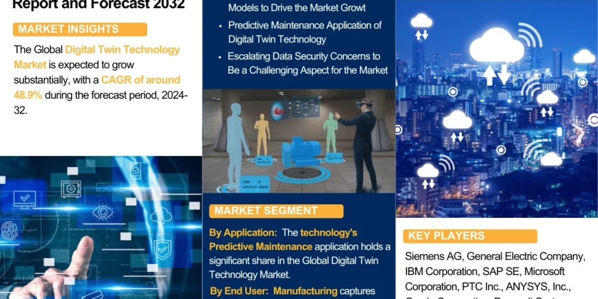 Digital Twin Technology Market Size, Share.