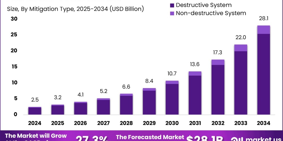 Anti-Drone Market size is growing at a CAGR of
