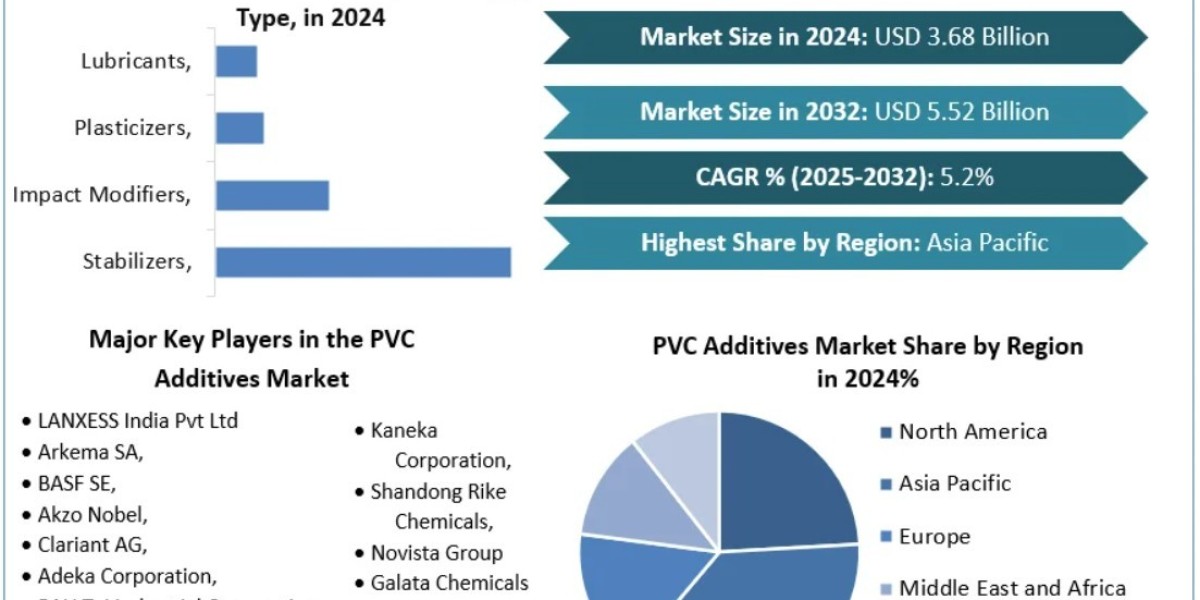 PVC Additives Industry Report