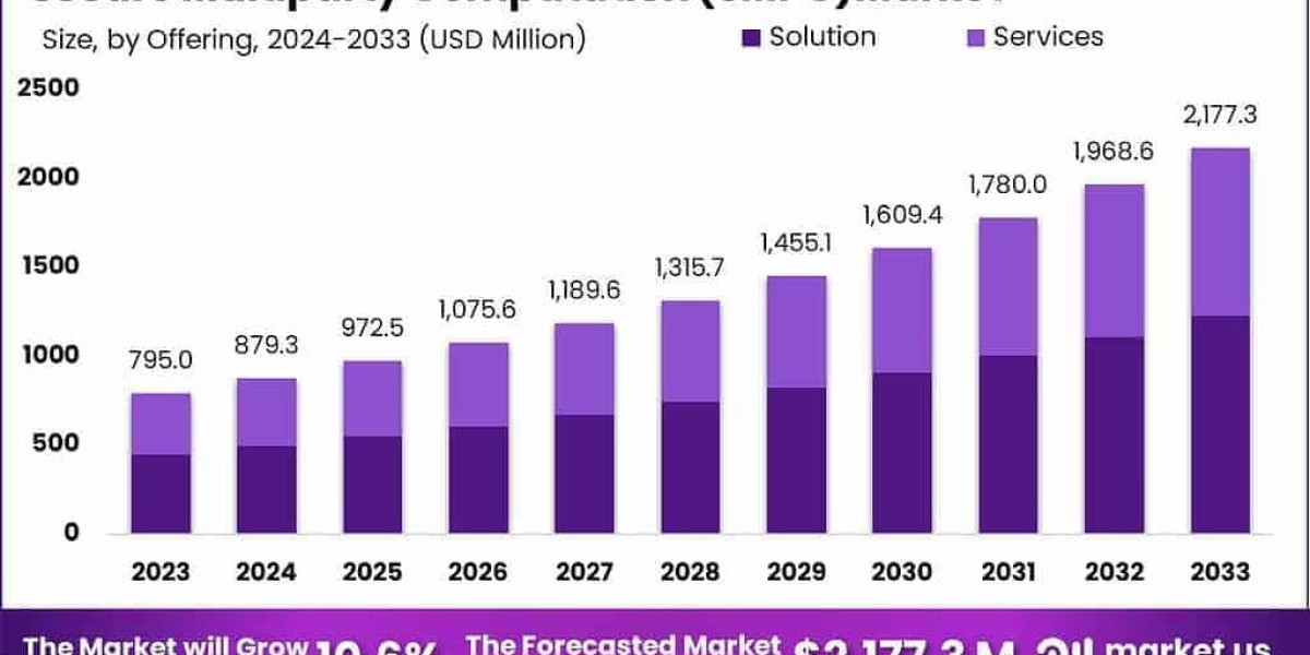 Secure Multiparty Computation (SMPC) Market Out