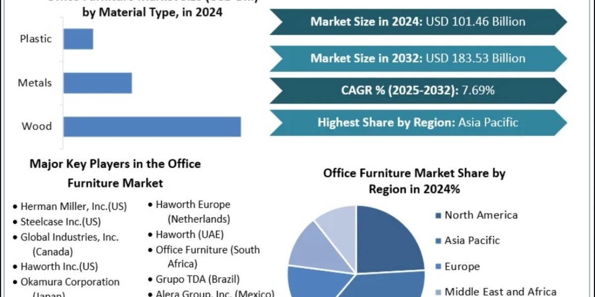 Office Furniture Industry Report – Global Marke