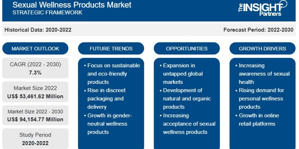Sexual Wellness Products Market Key Players