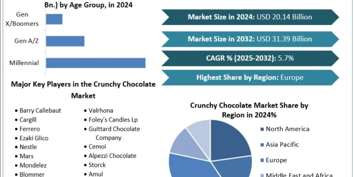 Crunchy Chocolate Industry Report Market