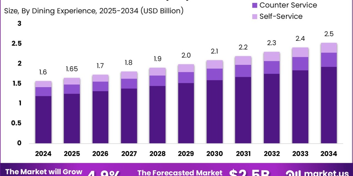 Full-Service Restaurants (FSR) Market size is e