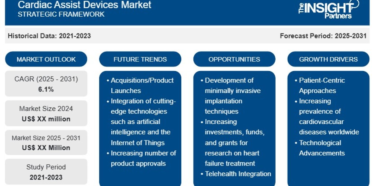 Cardiac Assist Devices Market Share by 2031