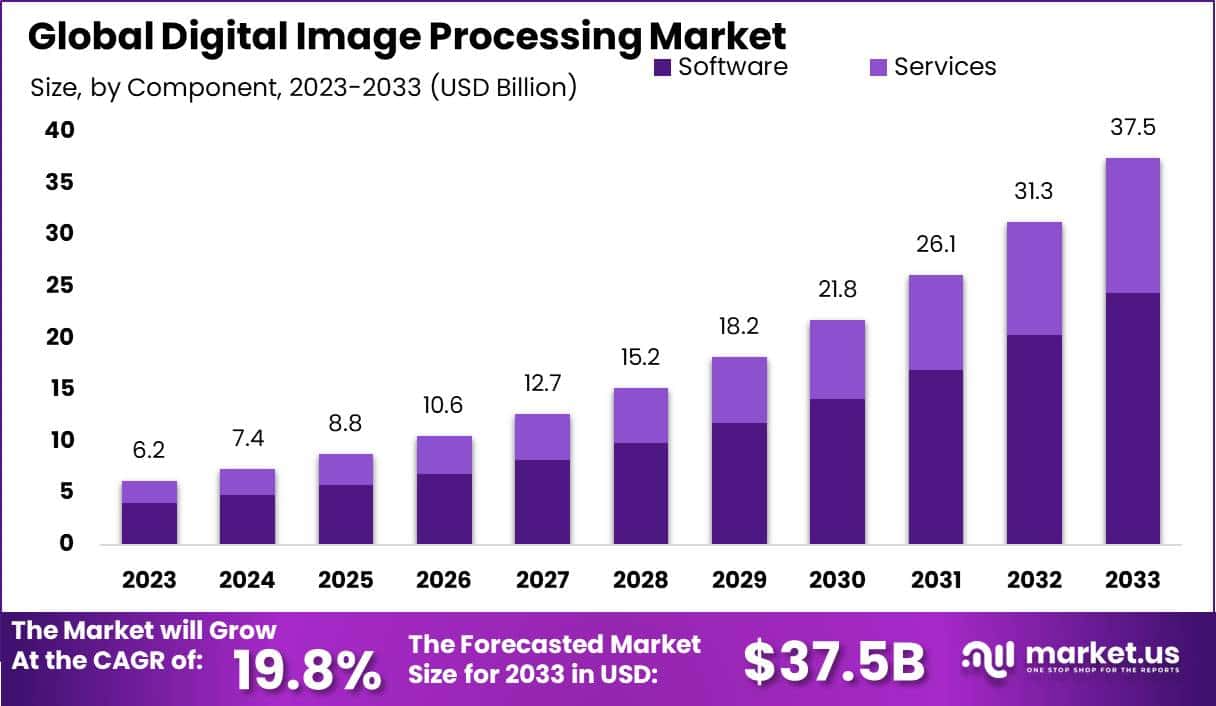 Digital Image Processing Market Size | CAGR of 19.8%
