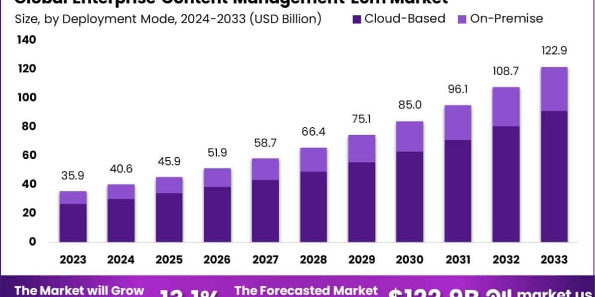 Enterprise Content Management(ECM)Market is exp