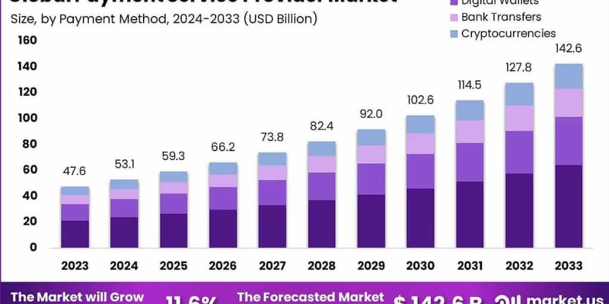 Future of Transactions: Global Payment Service